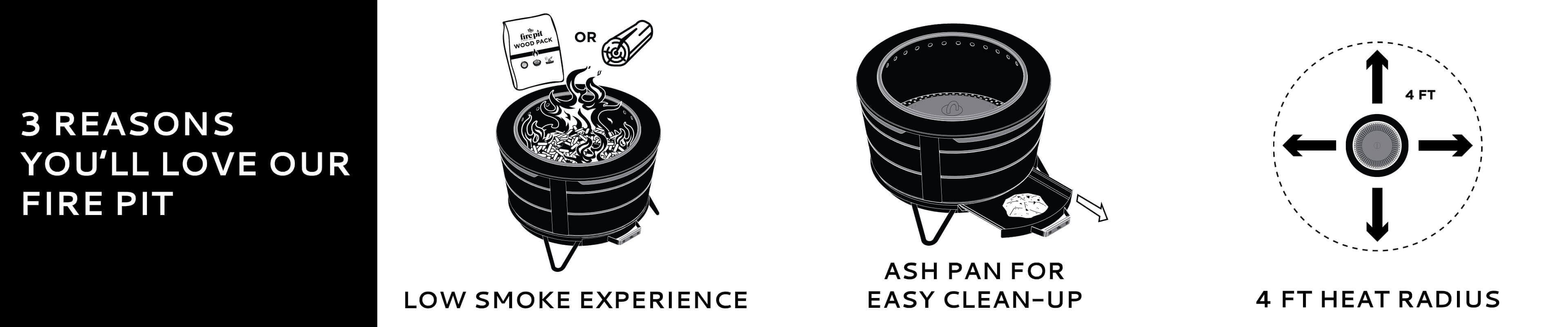 3 reasons you'll love our fire pit, low smoke, ash pan for easy clean up, 4 foot heat radius